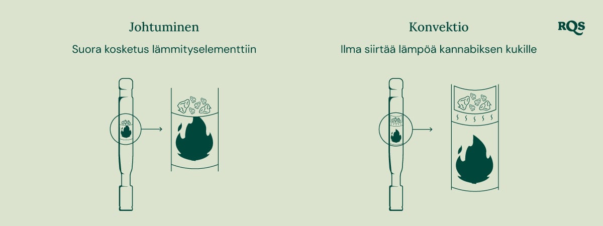 Kaavio johtolämmityksen ja konvektiolämmityksen eroista: johtolämmitys kuumentaa kannabista suoraan, kun taas konvektiolämmitys kuumentaa ympäröivää ilmaa.