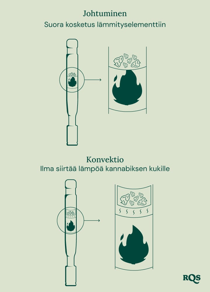 Kaavio johtolämmityksen ja konvektiolämmityksen eroista: johtolämmitys kuumentaa kannabista suoraan, kun taas konvektiolämmitys kuumentaa ympäröivää ilmaa.