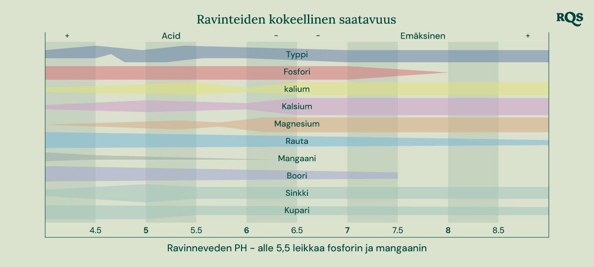 Pylväsdiagrammi, joka havainnollistaa, miten maaperän pH vaikuttaa ravinteiden saatavuuteen kasveille. X-akseli vaihtelee pH 4,5:stä 8,5:een, ja Y-akseli näyttää ravinteiden suhteellisen saatavuuden. Näytetyt ravinteet ovat typpi, fosfori, kalium, kalsium, magnesium, rauta, mangaani, boori, sinkki ja kupari.