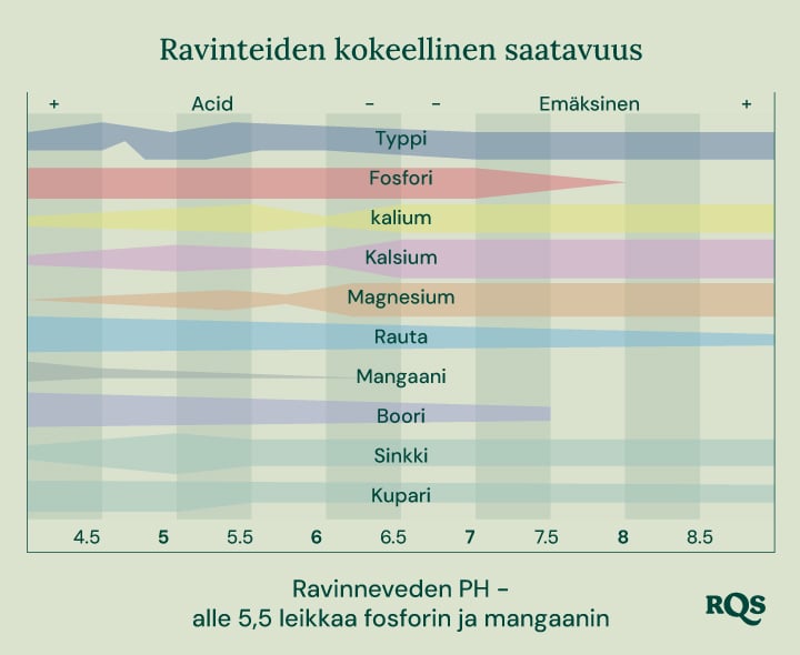 Pylväsdiagrammi, joka havainnollistaa, miten maaperän pH vaikuttaa ravinteiden saatavuuteen kasveille. X-akseli vaihtelee pH 4,5:stä 8,5:een, ja Y-akseli näyttää ravinteiden suhteellisen saatavuuden. Näytetyt ravinteet ovat typpi, fosfori, kalium, kalsium, magnesium, rauta, mangaani, boori, sinkki ja kupari.