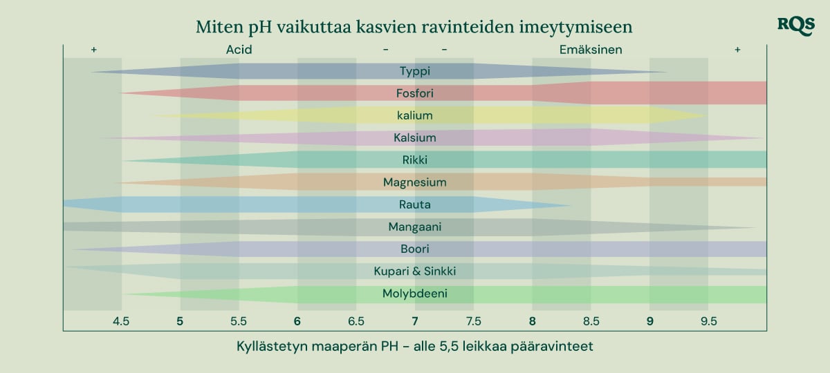 Pylväsdiagrammi, joka näyttää, miten maaperän pH (4,5–9,5) vaikuttaa ravinteiden saatavuuteen, kuten typpi, fosfori, kalium, kalsium, rikki, magnesium, rauta, mangaani, boori, kupari, sinkki ja molybdeeni.