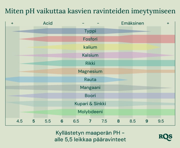 Pylväsdiagrammi, joka näyttää, miten maaperän pH (4,5–9,5) vaikuttaa ravinteiden saatavuuteen, kuten typpi, fosfori, kalium, kalsium, rikki, magnesium, rauta, mangaani, boori, kupari, sinkki ja molybdeeni.