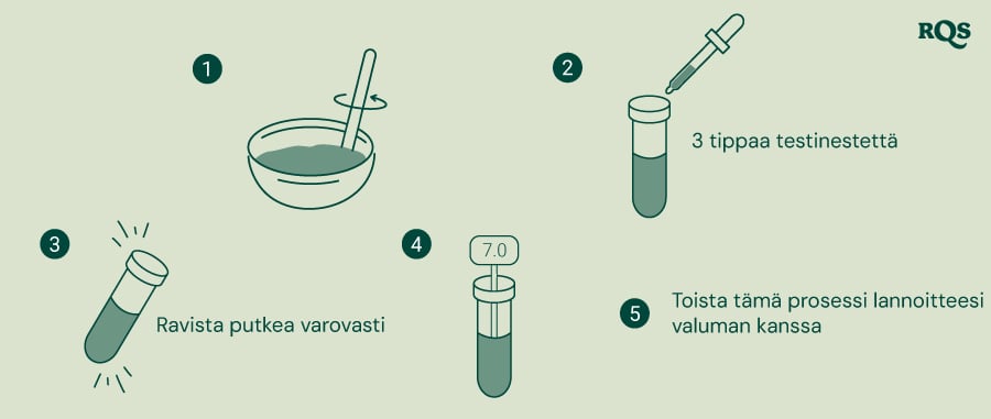 Askel askeleelta opas maaperän ja lannoitteiden pH-testaukseen: sekoita maata ja vettä, lisää testiliuos koeputkeen, ravista kevyesti ja vertaile väriä pH-taulukkoon. Sisältää esimerkin koeputkesta, jonka pH on neutraali 7,0.